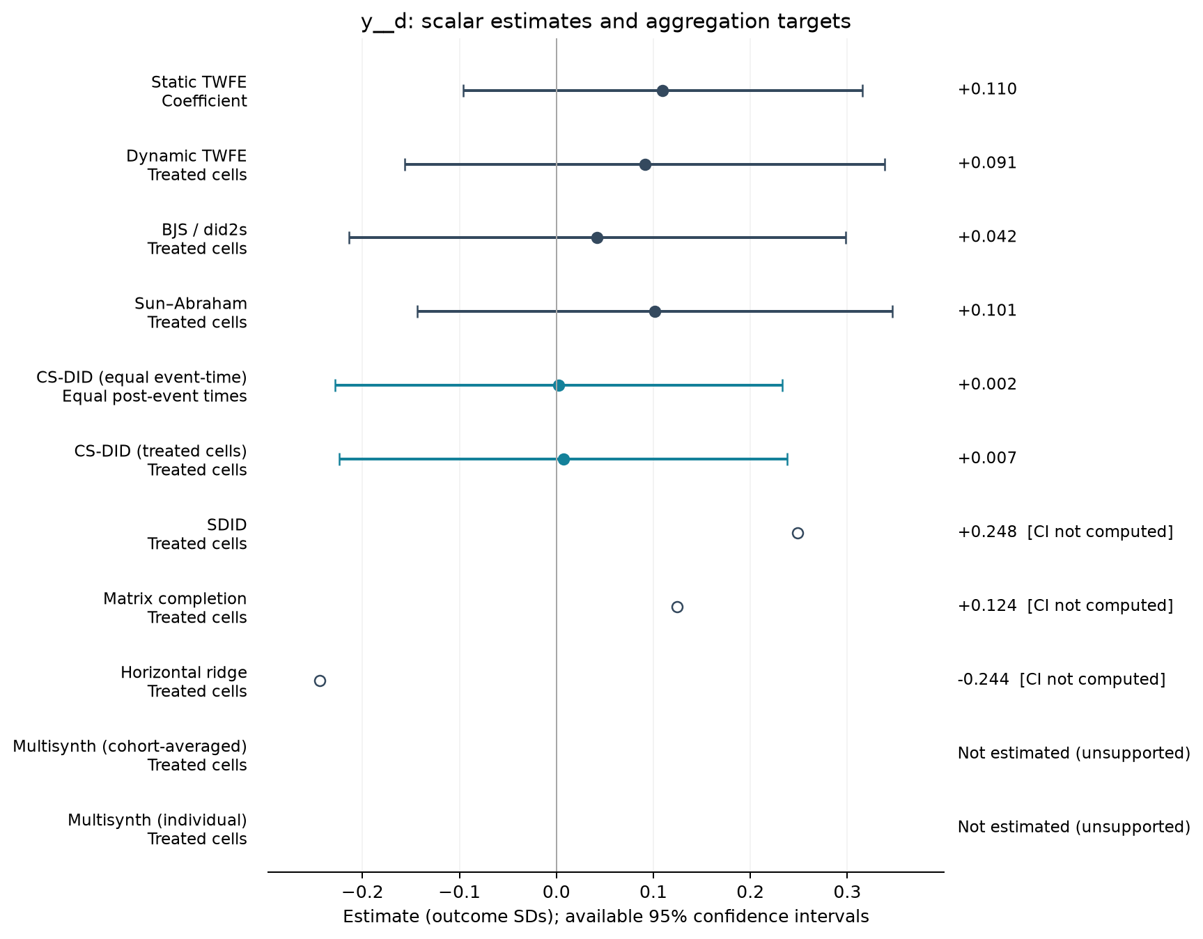 S01-P057: point estimates, targets and available 95% intervals
