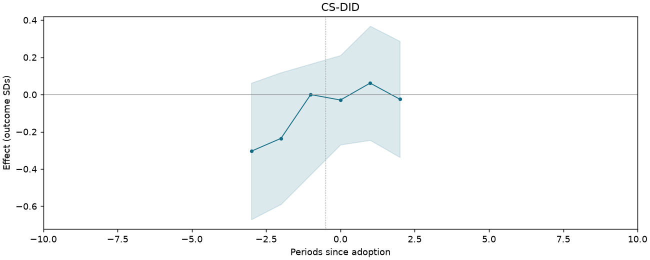 CS-DID event study