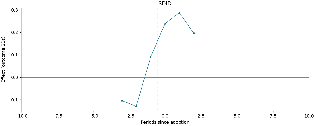 SDID event study