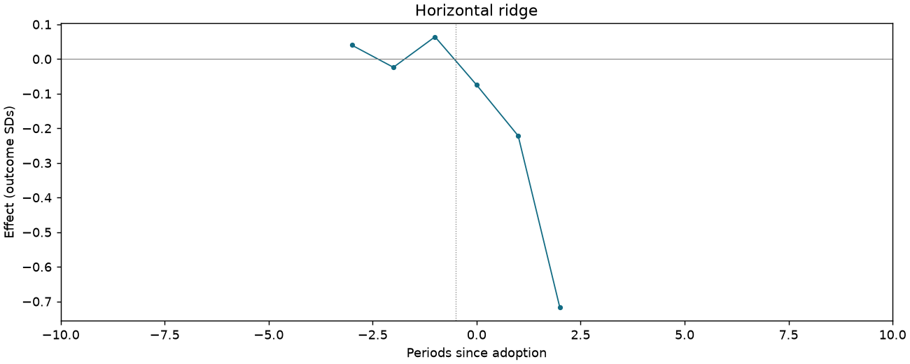 Horizontal ridge event study