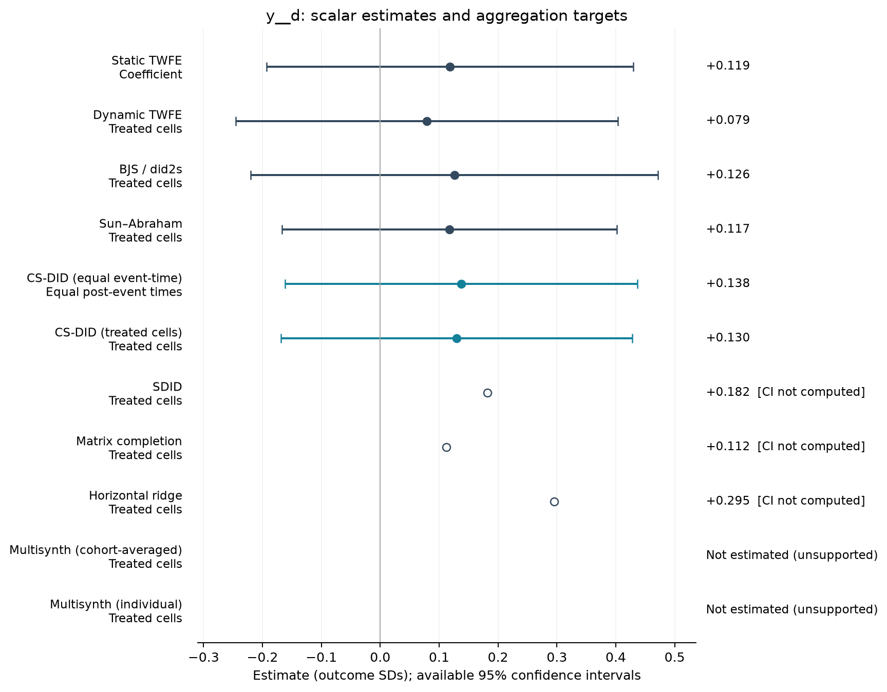 S01-P058: point estimates, targets and available 95% intervals