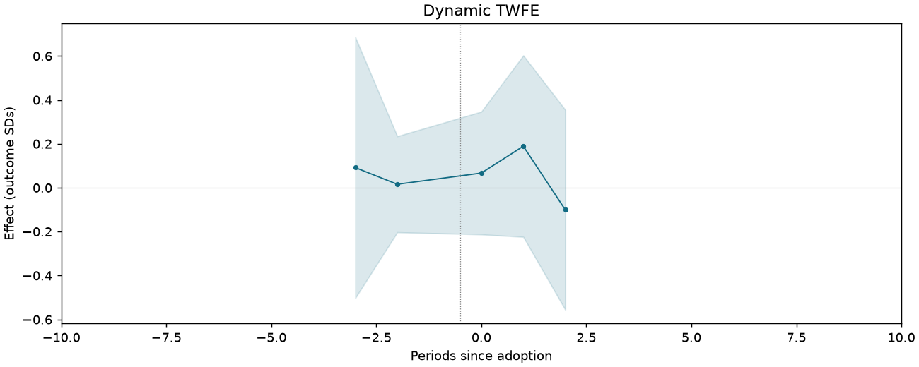 Dynamic TWFE event study