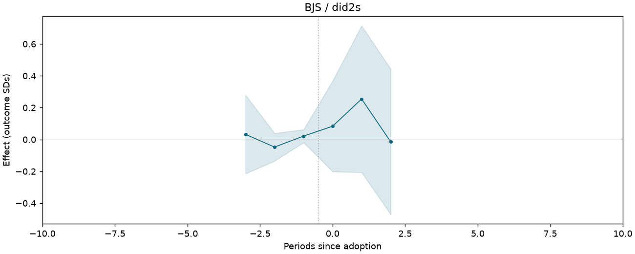 BJS / did2s event study