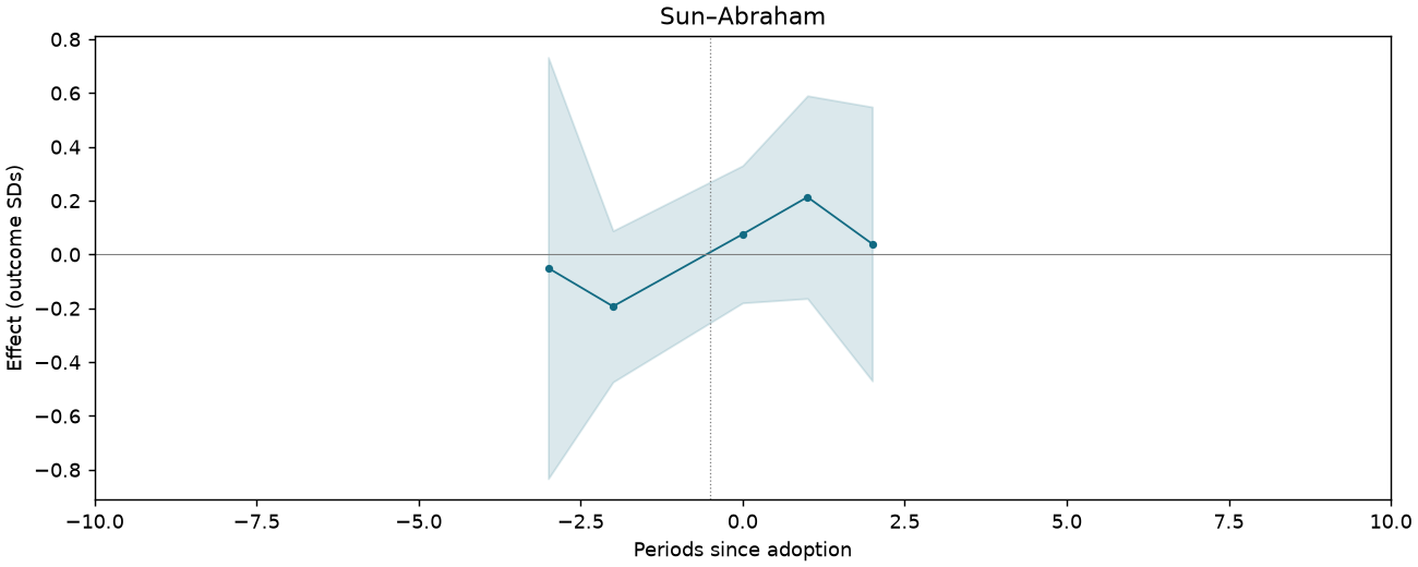 Sun–Abraham event study