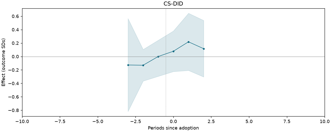 CS-DID event study