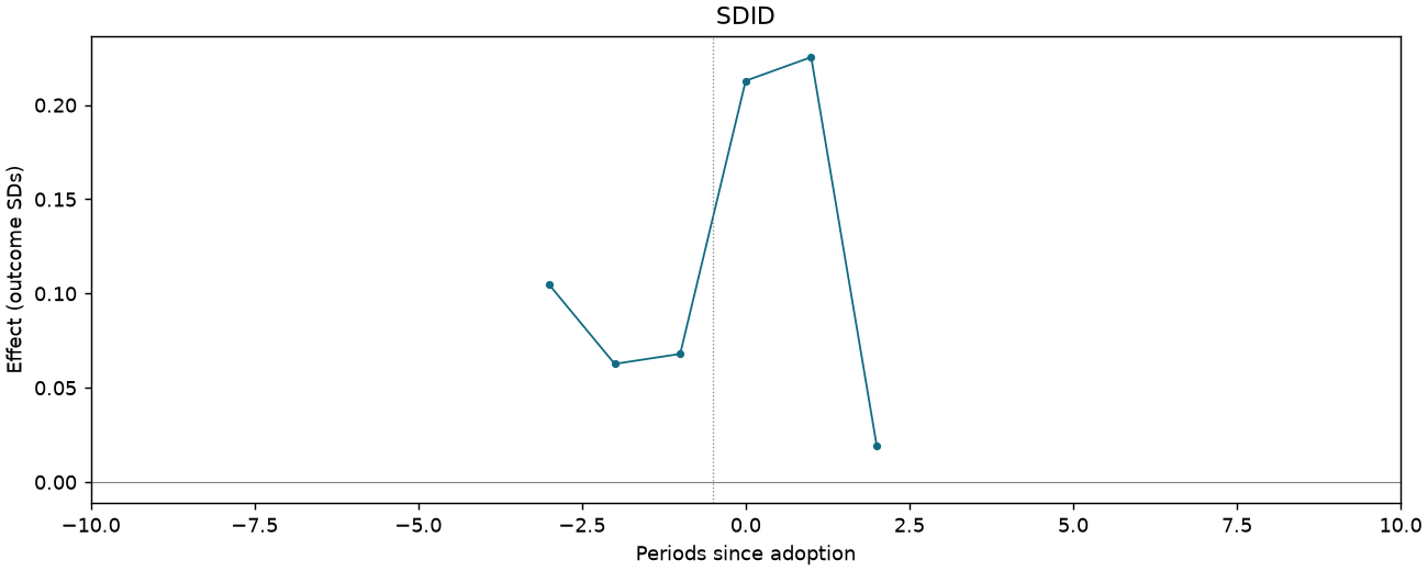 SDID event study