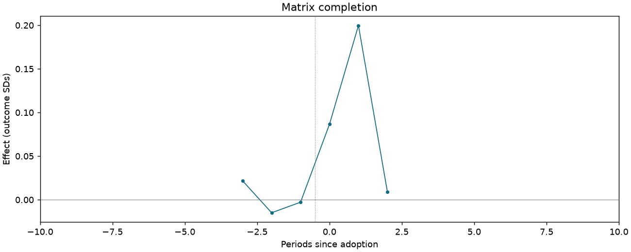 Matrix completion event study