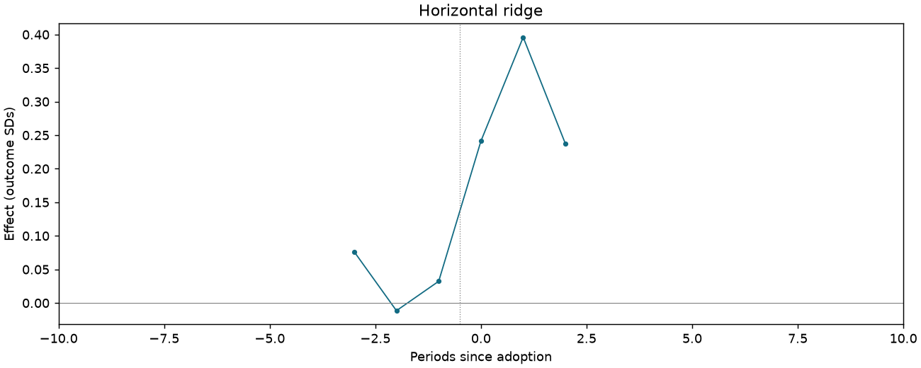 Horizontal ridge event study