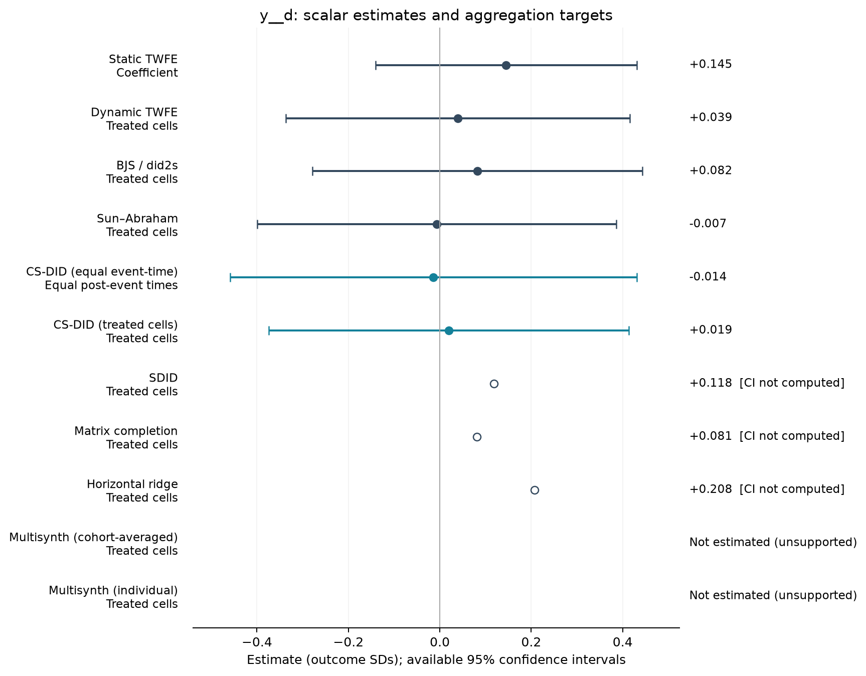 S01-P059: point estimates, targets and available 95% intervals