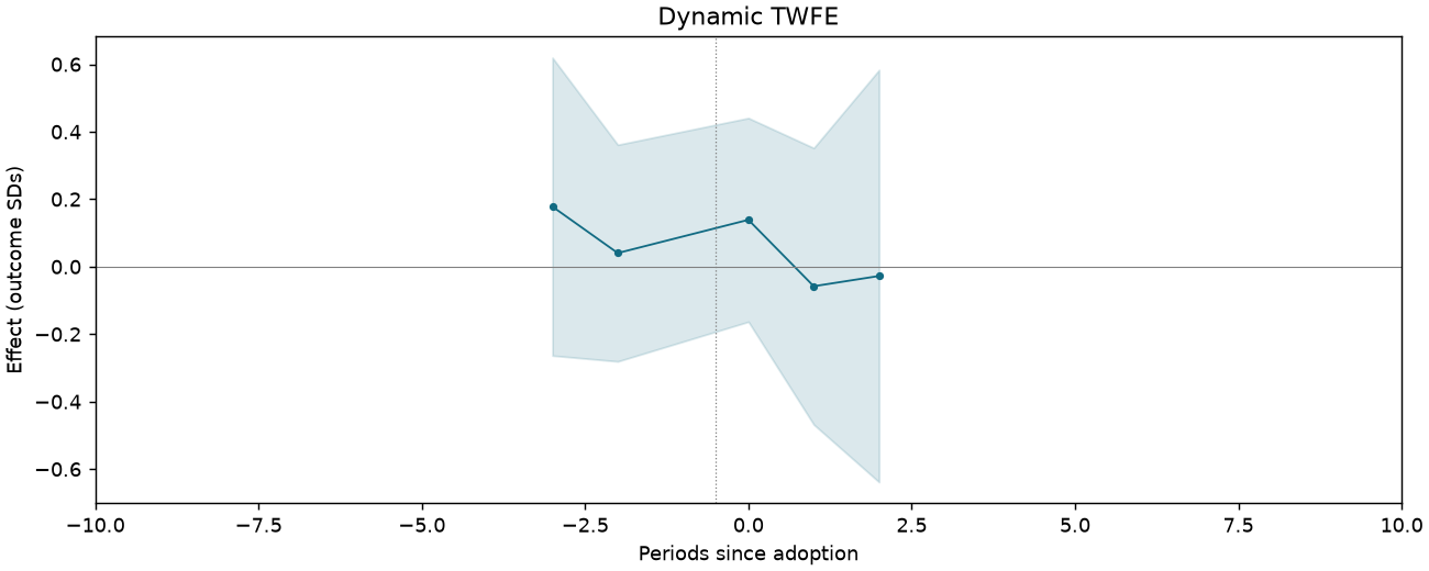 Dynamic TWFE event study