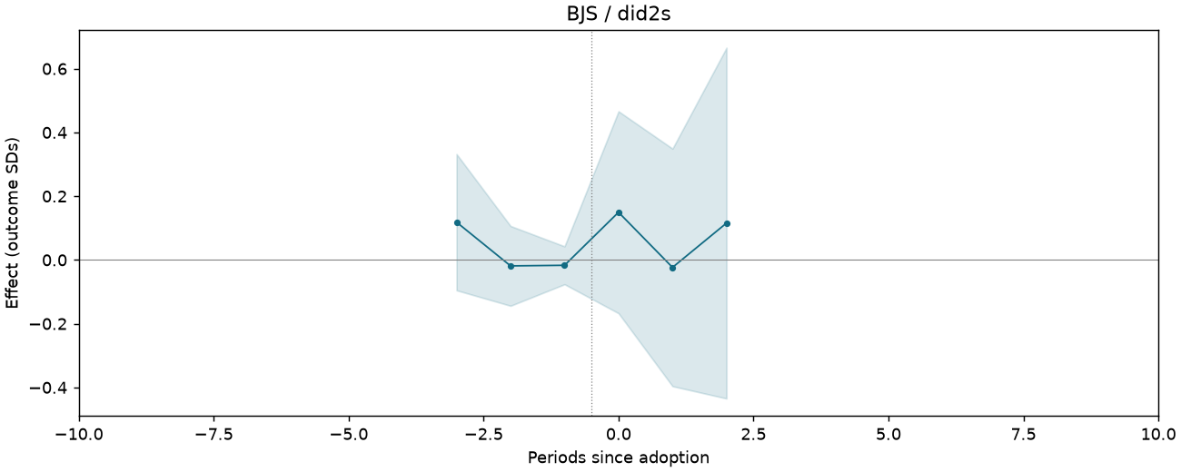 BJS / did2s event study