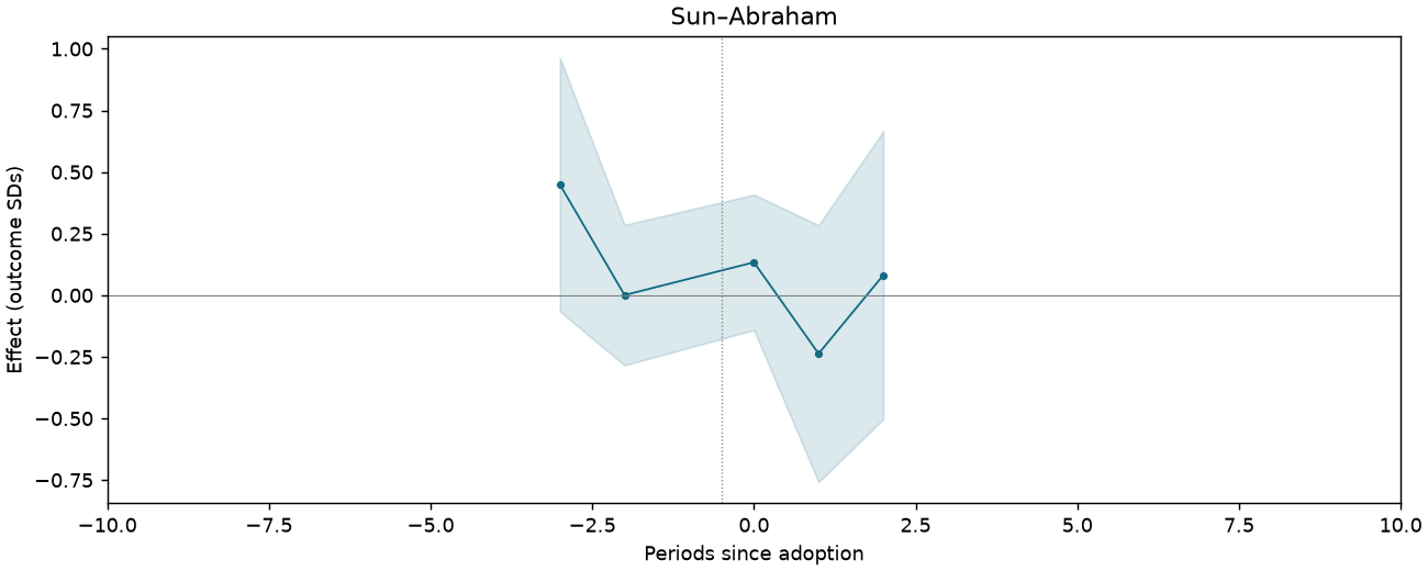 Sun–Abraham event study