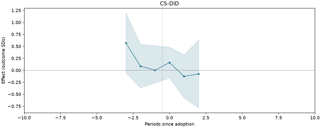 CS-DID event study