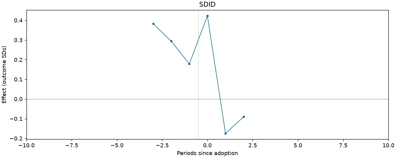 SDID event study