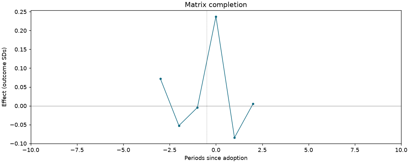 Matrix completion event study