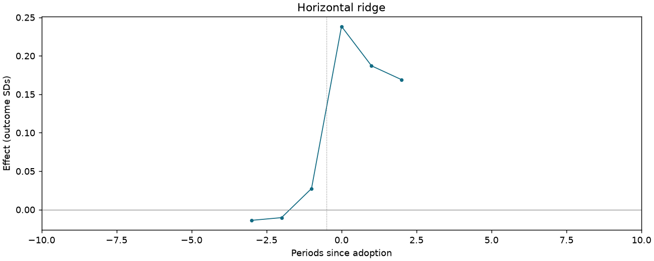Horizontal ridge event study