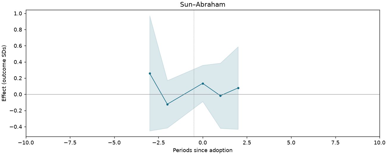 Sun–Abraham event study