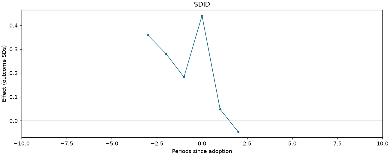 SDID event study