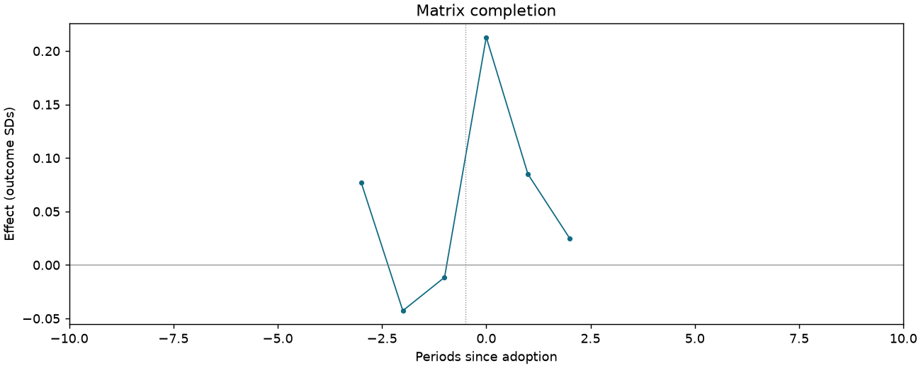 Matrix completion event study