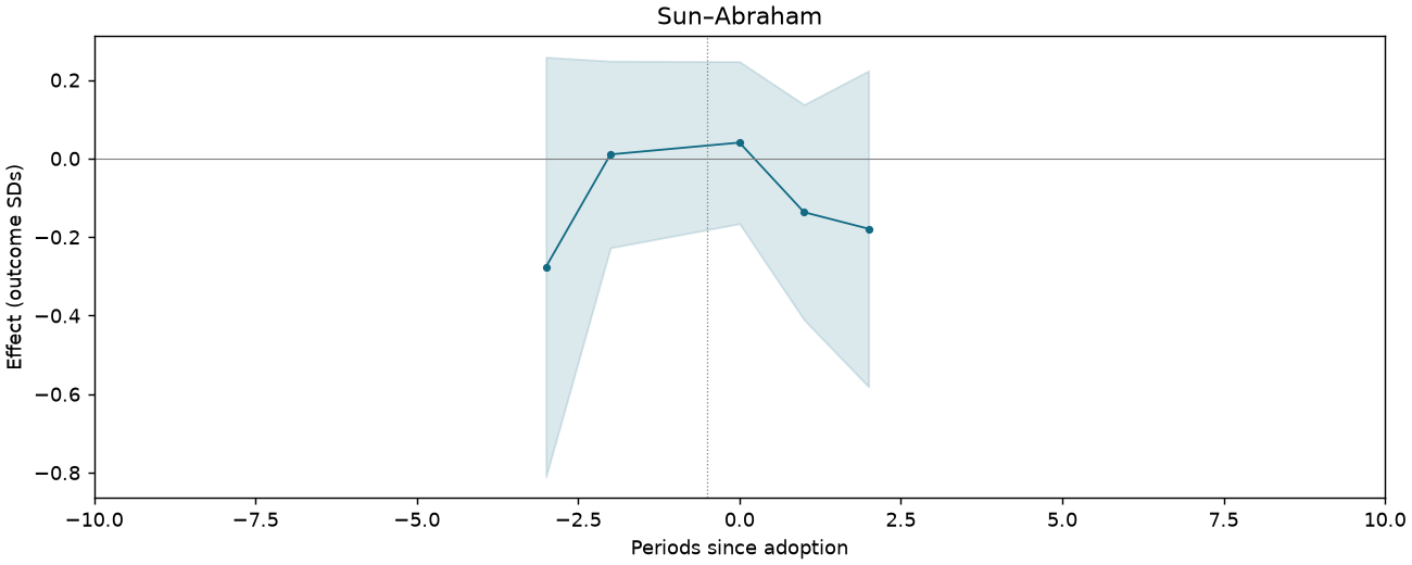 Sun–Abraham event study