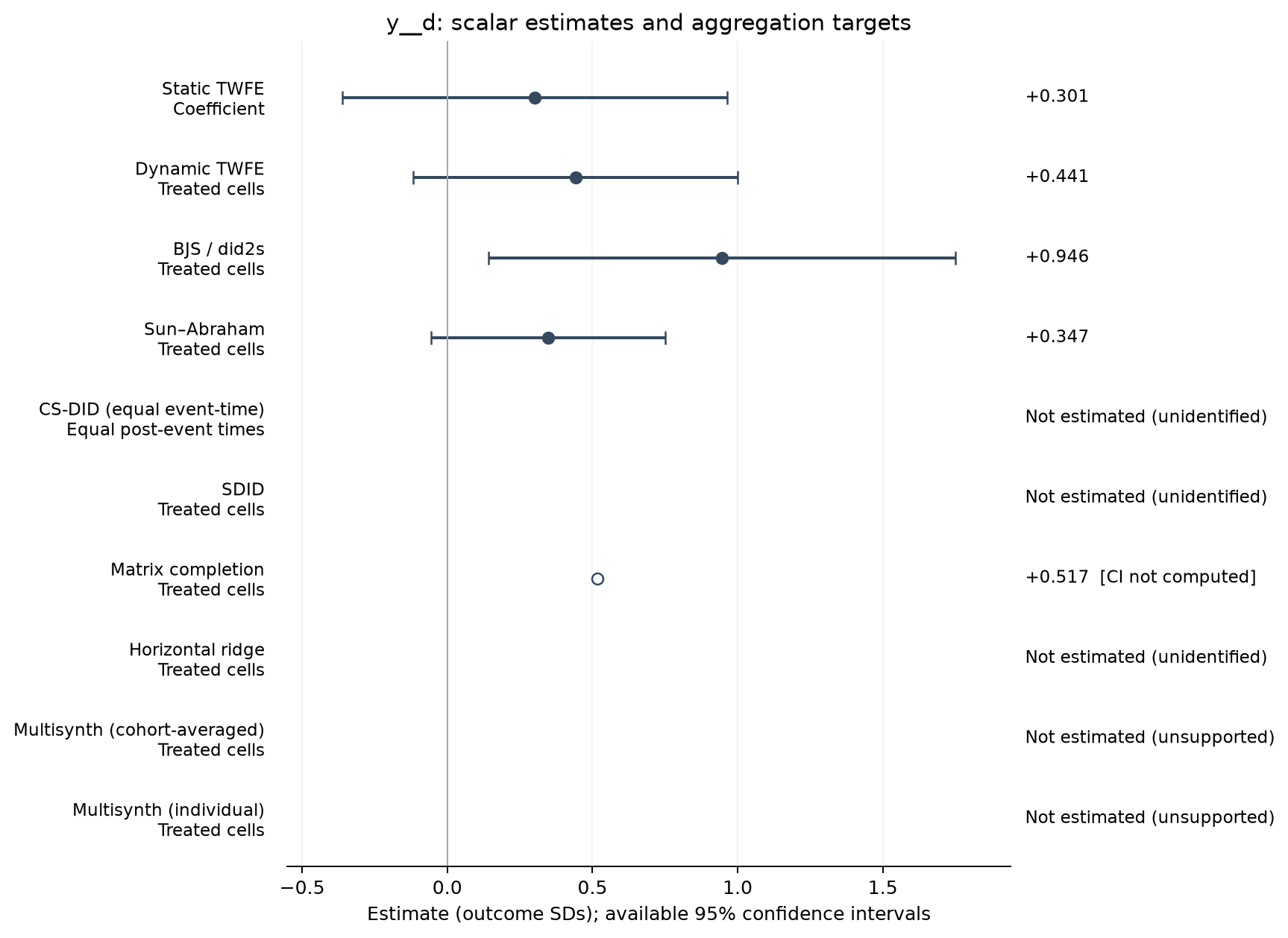 S01-P062: point estimates, targets and available 95% intervals