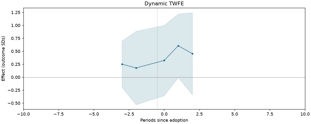 Dynamic TWFE event study