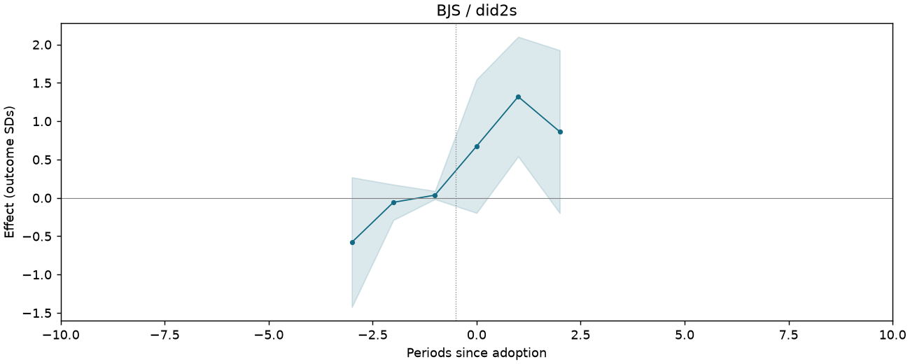BJS / did2s event study