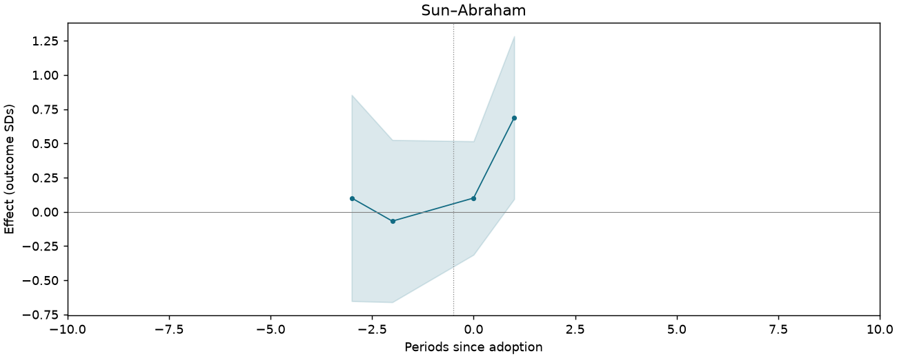 Sun–Abraham event study