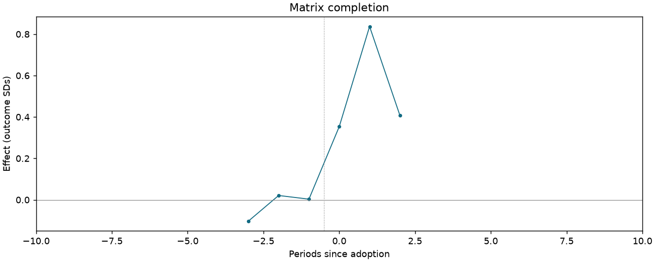 Matrix completion event study