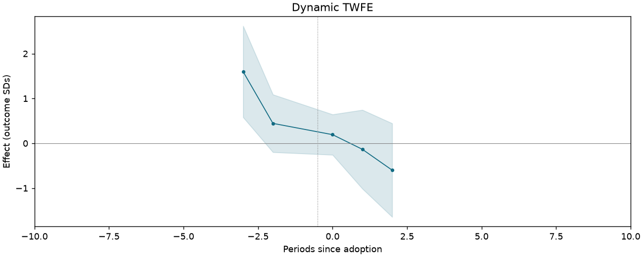Dynamic TWFE event study