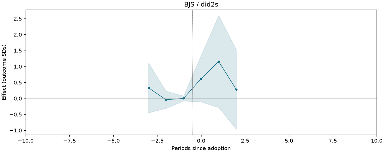 BJS / did2s event study
