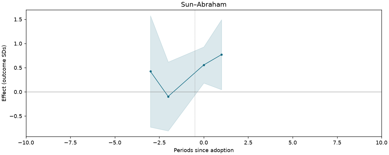 Sun–Abraham event study