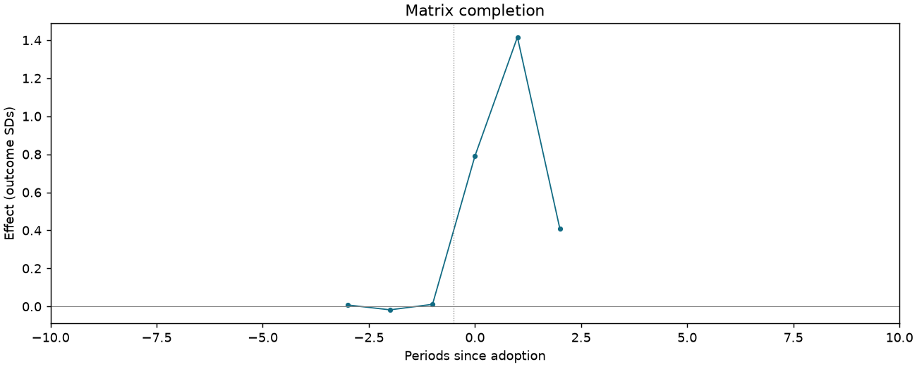 Matrix completion event study