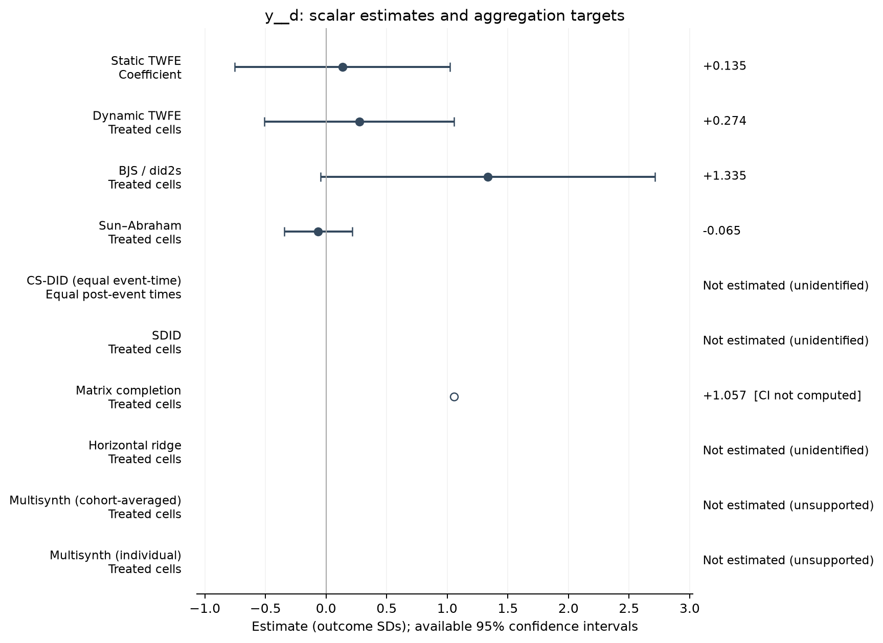 S01-P064: point estimates, targets and available 95% intervals