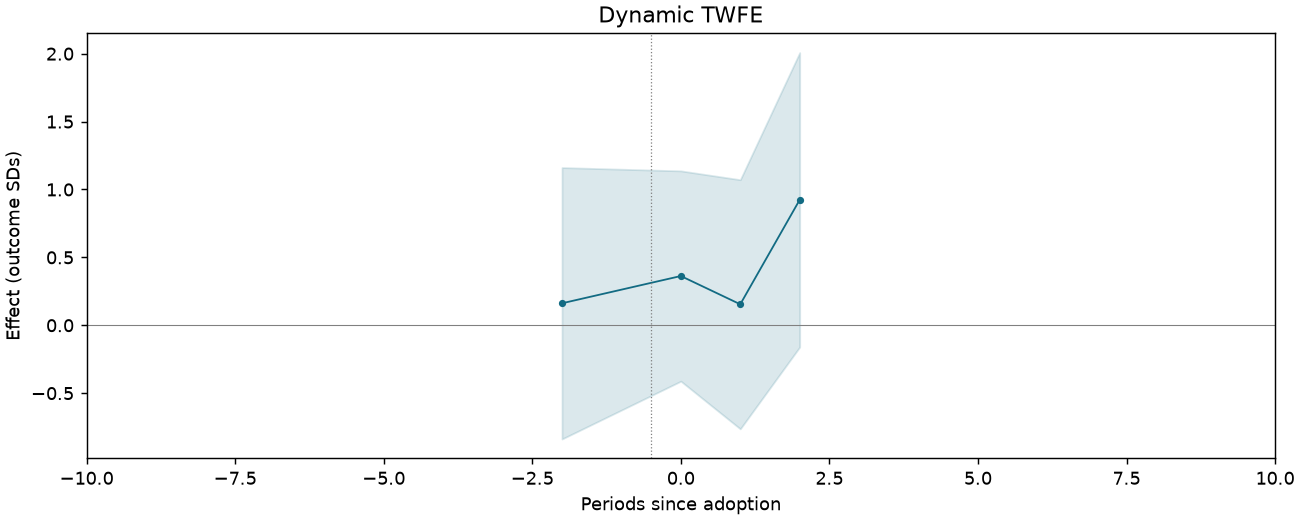 Dynamic TWFE event study