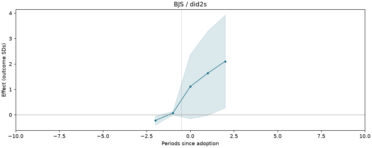 BJS / did2s event study