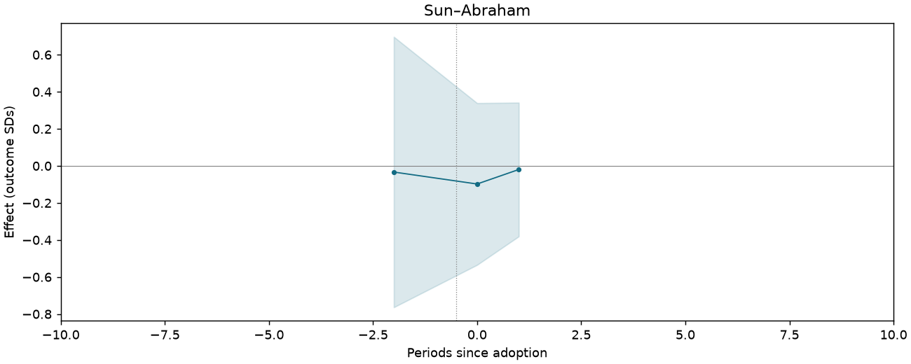 Sun–Abraham event study