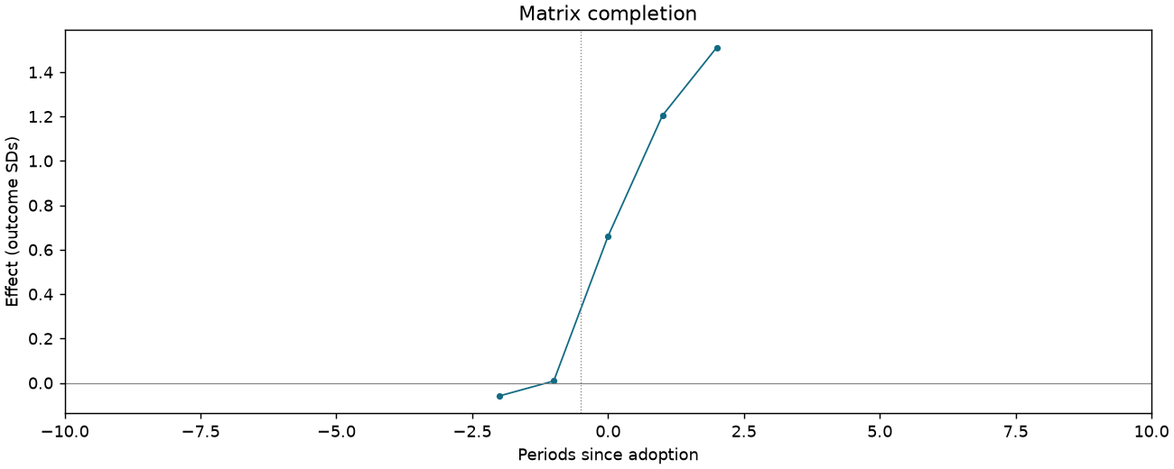 Matrix completion event study