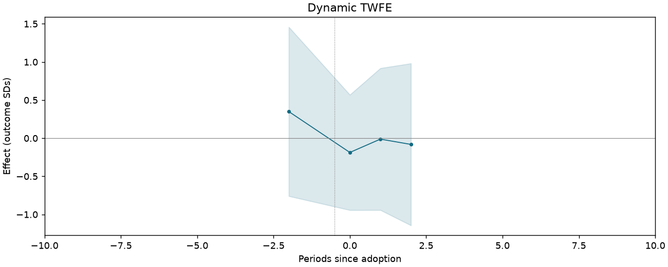 Dynamic TWFE event study