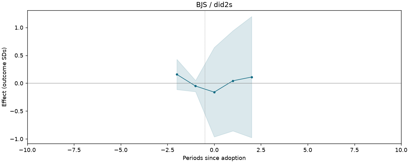 BJS / did2s event study