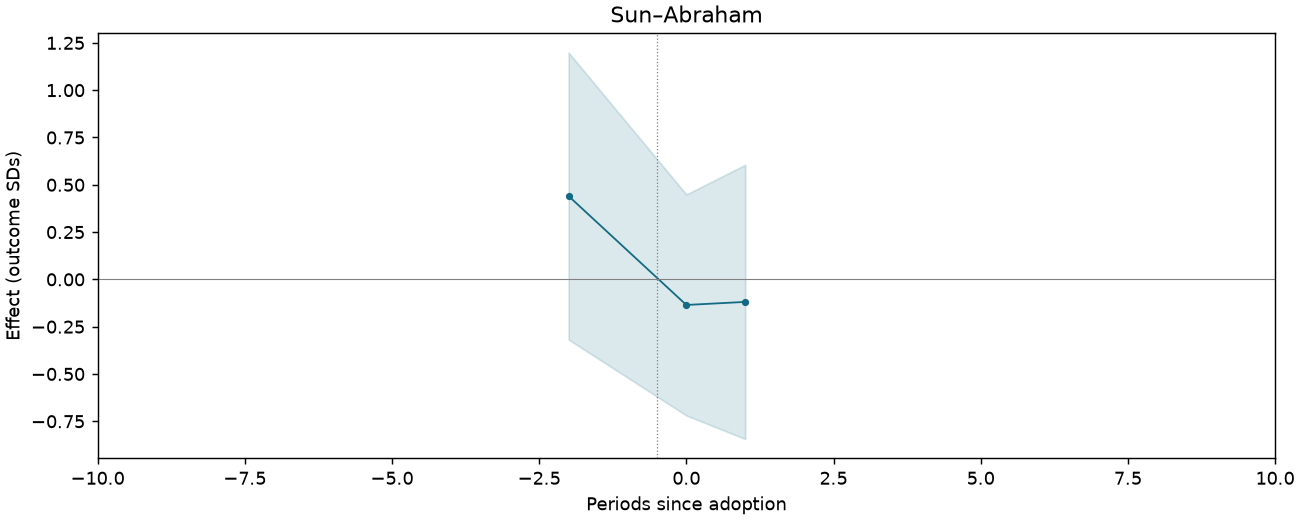 Sun–Abraham event study