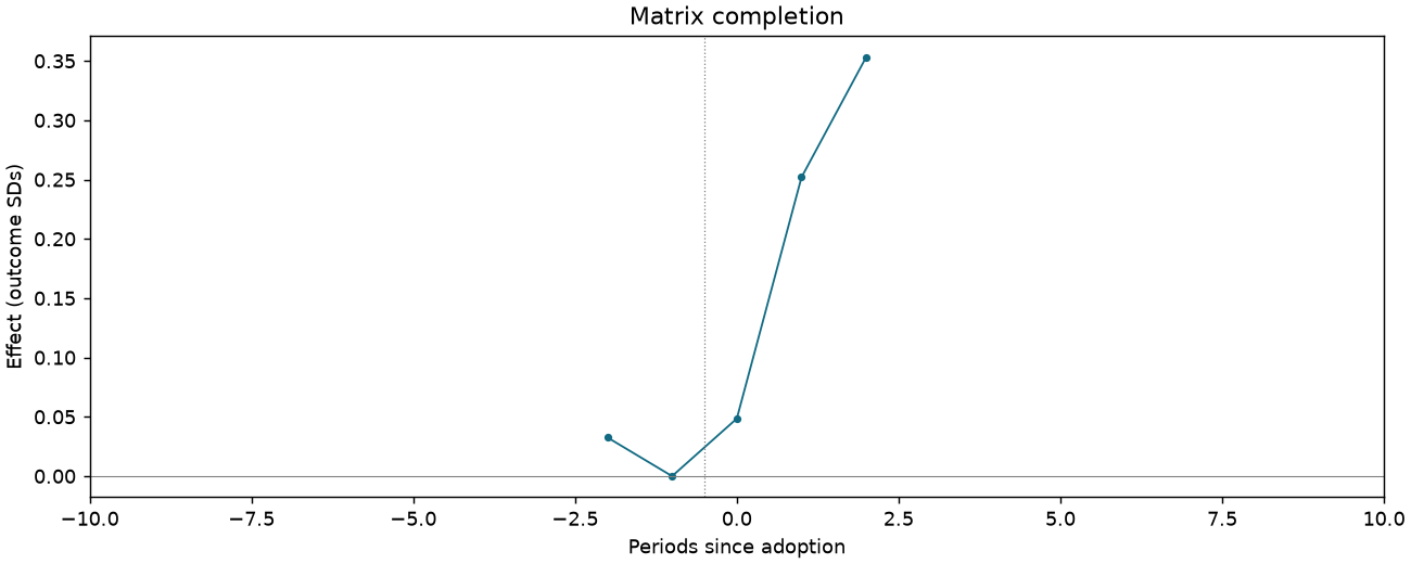 Matrix completion event study