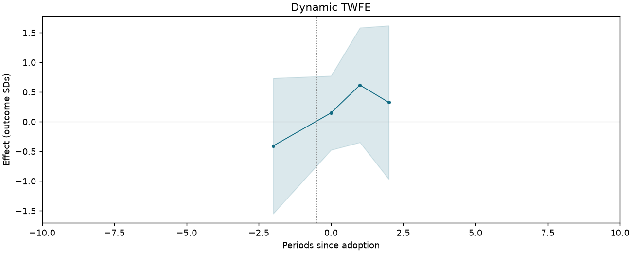 Dynamic TWFE event study