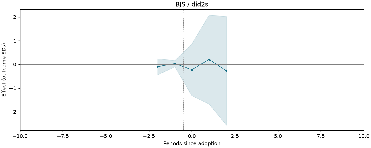 BJS / did2s event study