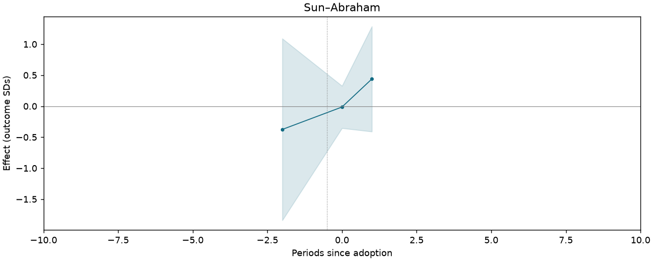 Sun–Abraham event study
