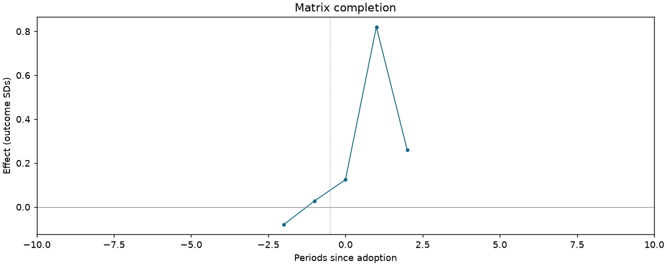 Matrix completion event study
