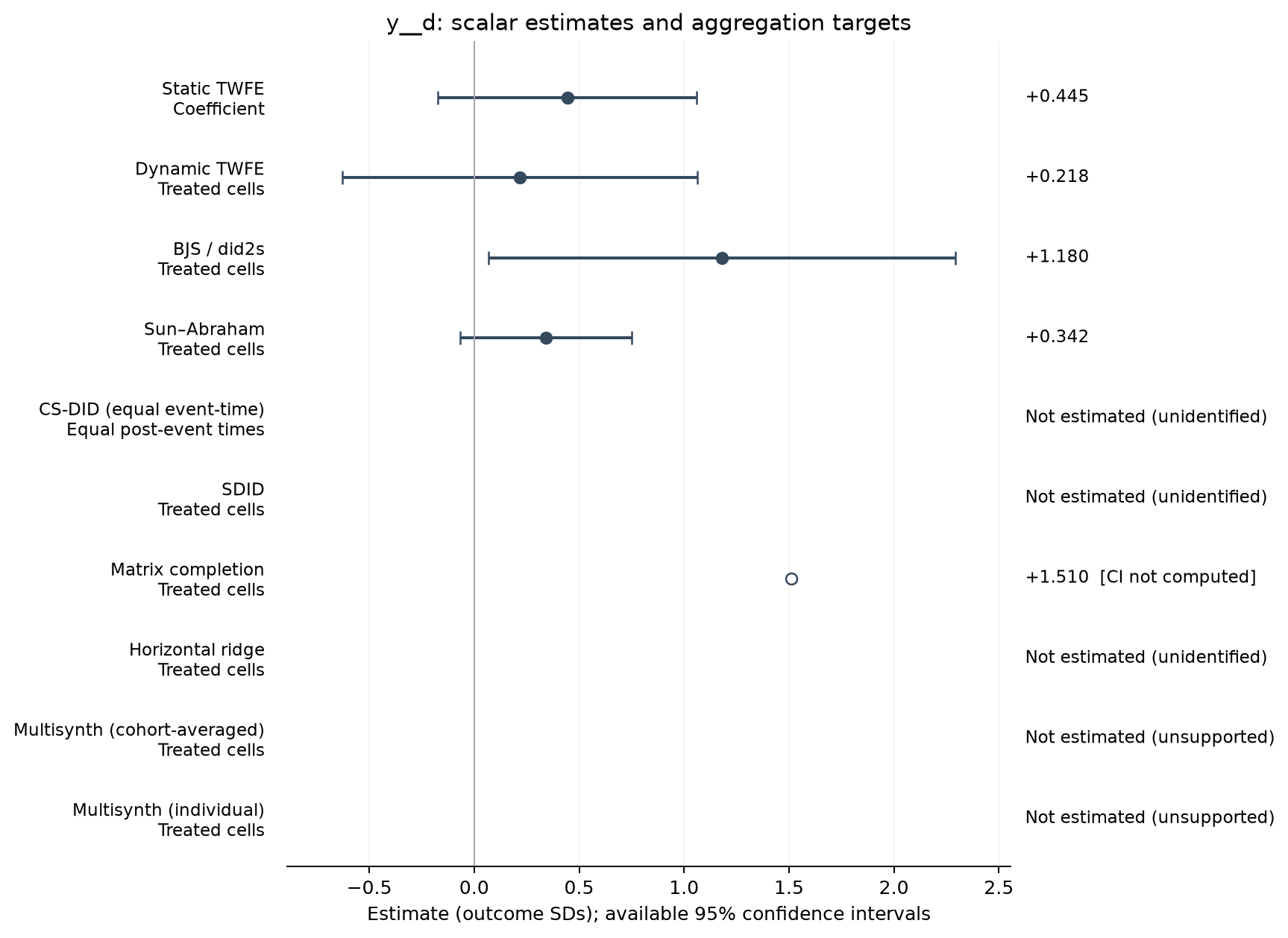 S01-P067: point estimates, targets and available 95% intervals