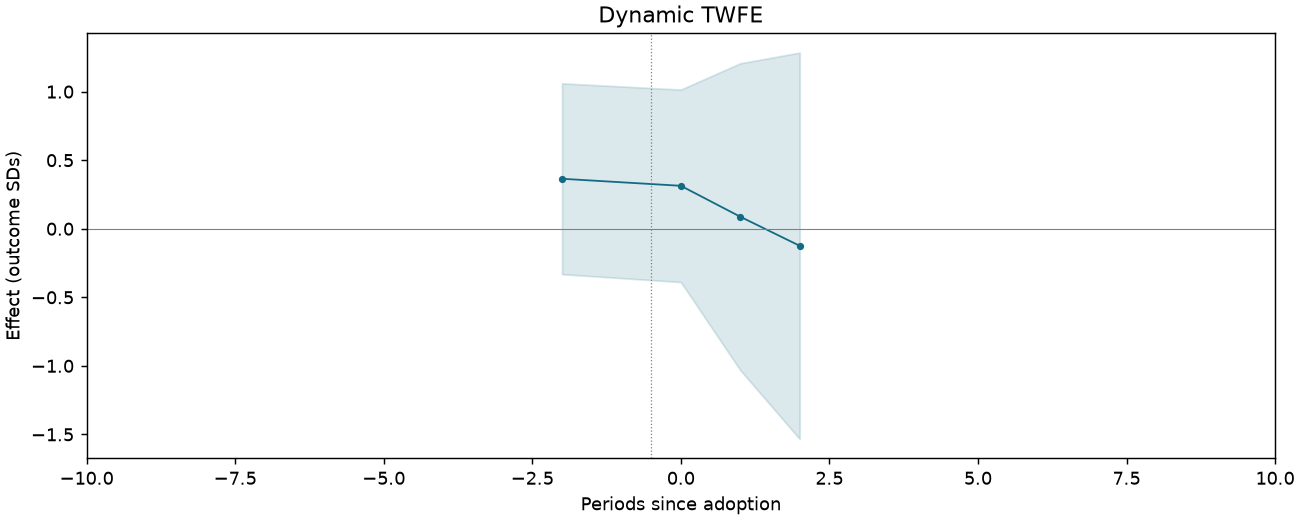 Dynamic TWFE event study