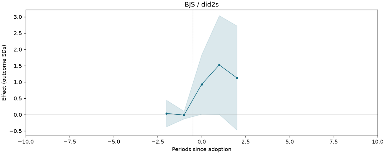 BJS / did2s event study