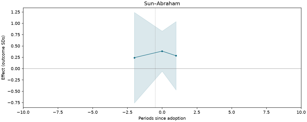 Sun–Abraham event study